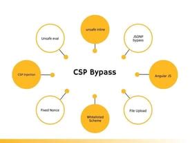 Bypassing Your Defenses: Common CSP Bypasses .